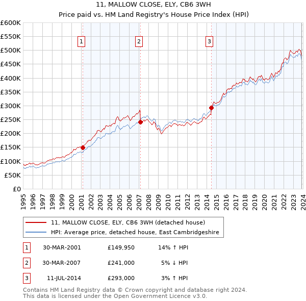 11, MALLOW CLOSE, ELY, CB6 3WH: Price paid vs HM Land Registry's House Price Index