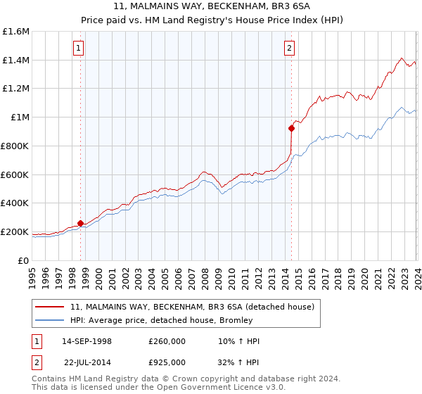 11, MALMAINS WAY, BECKENHAM, BR3 6SA: Price paid vs HM Land Registry's House Price Index