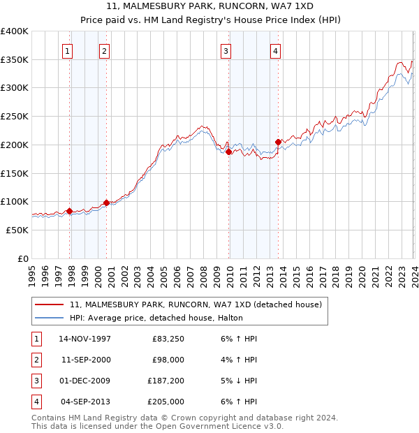 11, MALMESBURY PARK, RUNCORN, WA7 1XD: Price paid vs HM Land Registry's House Price Index
