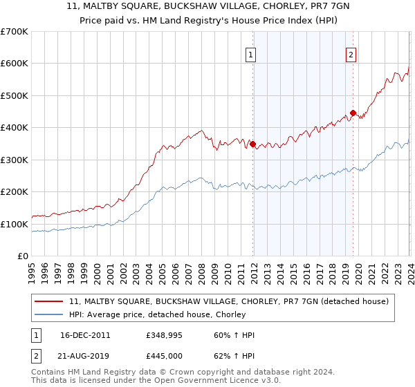 11, MALTBY SQUARE, BUCKSHAW VILLAGE, CHORLEY, PR7 7GN: Price paid vs HM Land Registry's House Price Index