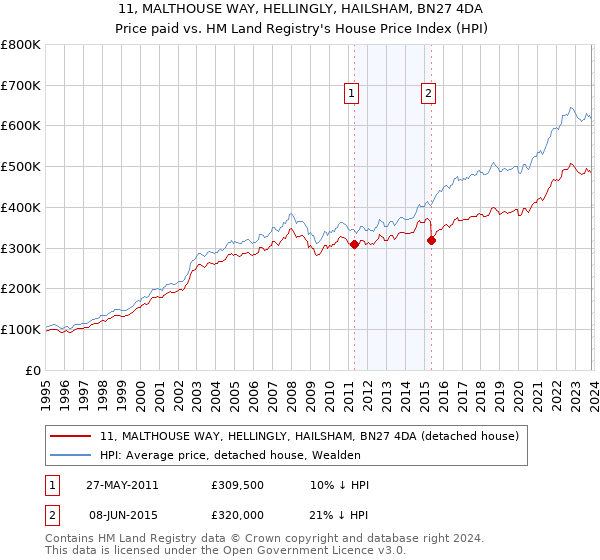 11, MALTHOUSE WAY, HELLINGLY, HAILSHAM, BN27 4DA: Price paid vs HM Land Registry's House Price Index