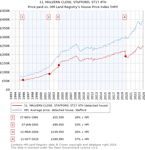 11, MALVERN CLOSE, STAFFORD, ST17 4TH: Price paid vs HM Land Registry's House Price Index