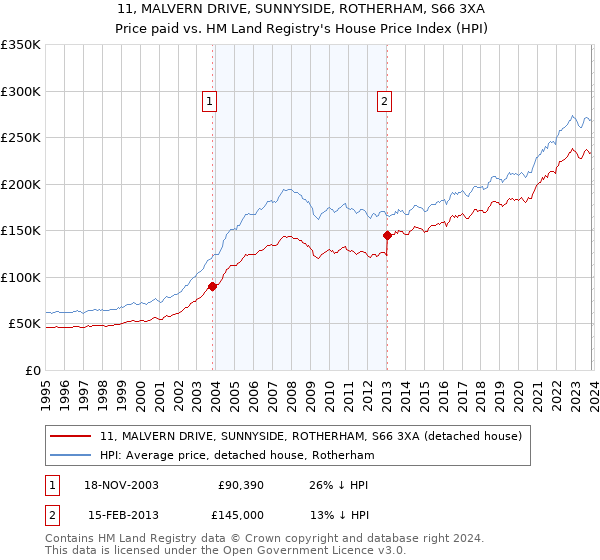 11, MALVERN DRIVE, SUNNYSIDE, ROTHERHAM, S66 3XA: Price paid vs HM Land Registry's House Price Index