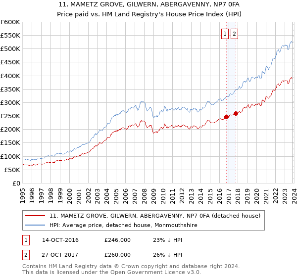 11, MAMETZ GROVE, GILWERN, ABERGAVENNY, NP7 0FA: Price paid vs HM Land Registry's House Price Index
