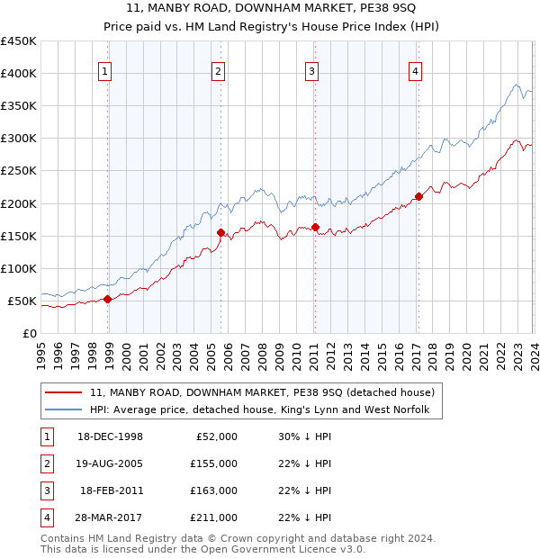 11, MANBY ROAD, DOWNHAM MARKET, PE38 9SQ: Price paid vs HM Land Registry's House Price Index