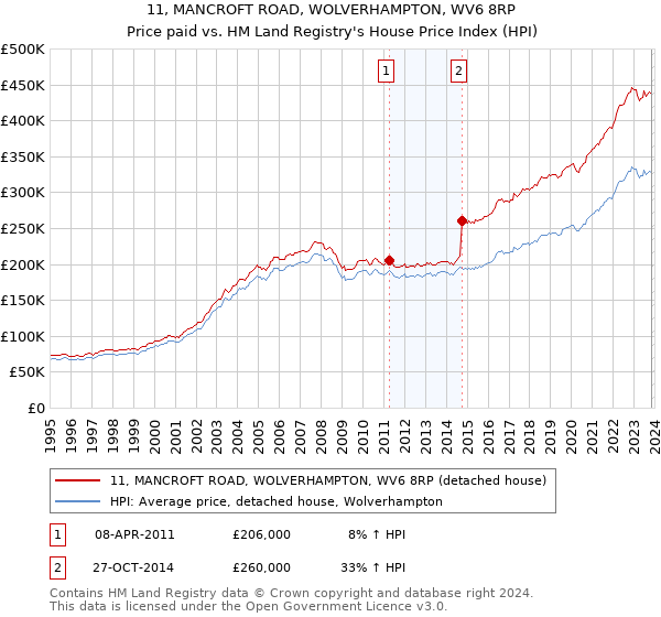 11, MANCROFT ROAD, WOLVERHAMPTON, WV6 8RP: Price paid vs HM Land Registry's House Price Index