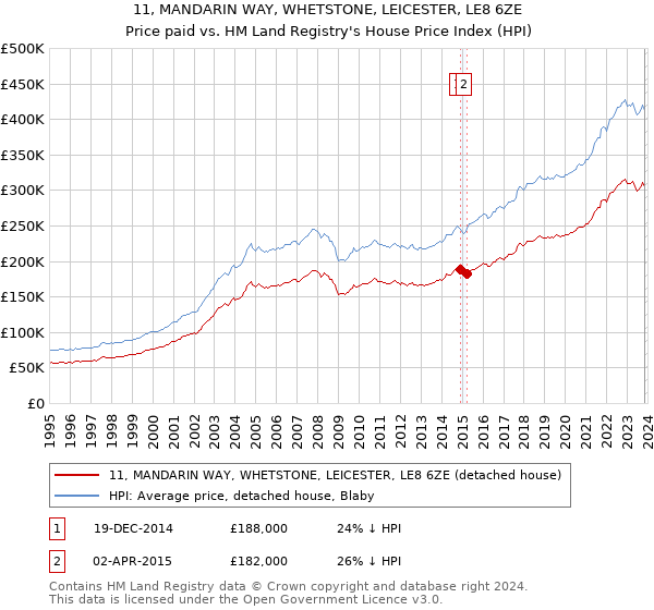 11, MANDARIN WAY, WHETSTONE, LEICESTER, LE8 6ZE: Price paid vs HM Land Registry's House Price Index