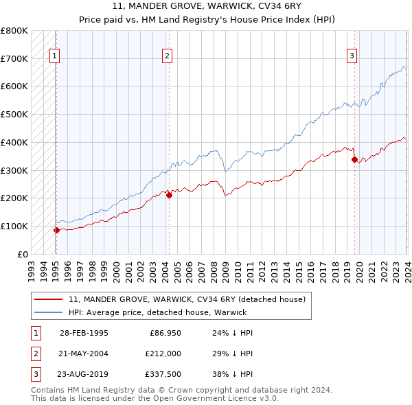 11, MANDER GROVE, WARWICK, CV34 6RY: Price paid vs HM Land Registry's House Price Index