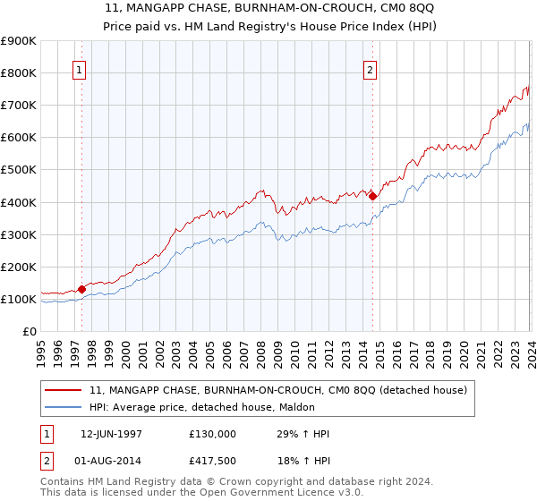 11, MANGAPP CHASE, BURNHAM-ON-CROUCH, CM0 8QQ: Price paid vs HM Land Registry's House Price Index