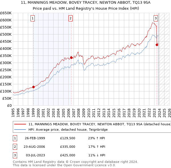 11, MANNINGS MEADOW, BOVEY TRACEY, NEWTON ABBOT, TQ13 9SA: Price paid vs HM Land Registry's House Price Index