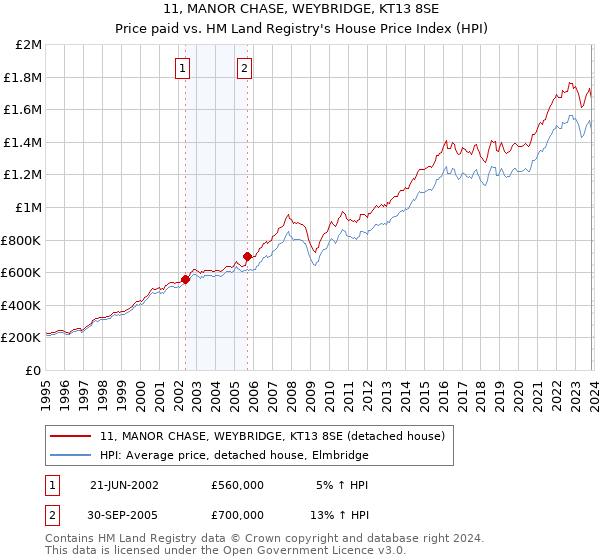 11, MANOR CHASE, WEYBRIDGE, KT13 8SE: Price paid vs HM Land Registry's House Price Index