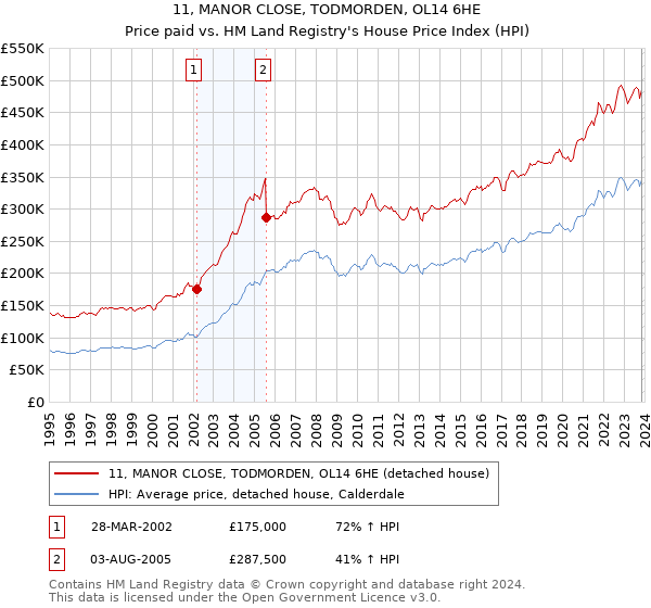 11, MANOR CLOSE, TODMORDEN, OL14 6HE: Price paid vs HM Land Registry's House Price Index