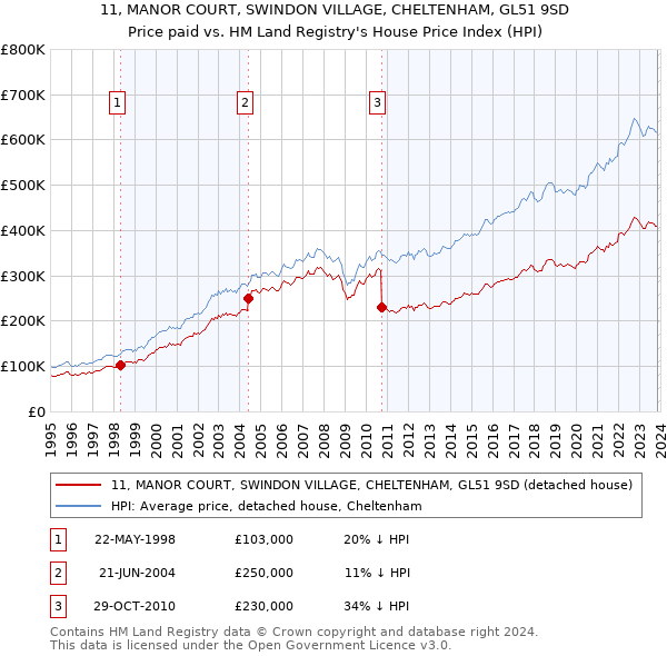11, MANOR COURT, SWINDON VILLAGE, CHELTENHAM, GL51 9SD: Price paid vs HM Land Registry's House Price Index