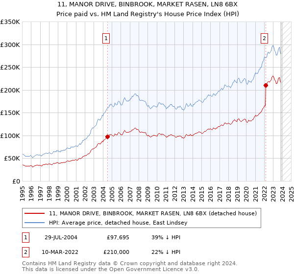11, MANOR DRIVE, BINBROOK, MARKET RASEN, LN8 6BX: Price paid vs HM Land Registry's House Price Index