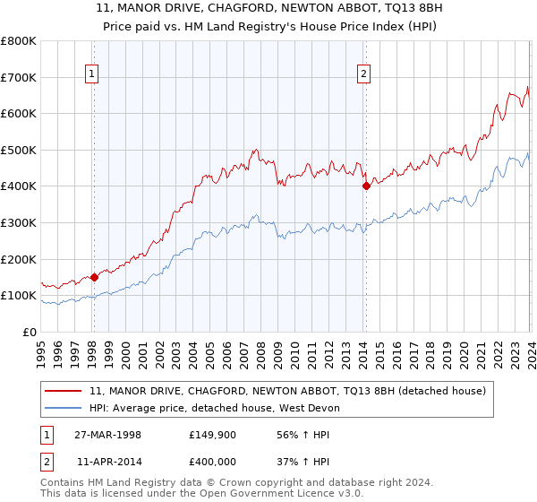 11, MANOR DRIVE, CHAGFORD, NEWTON ABBOT, TQ13 8BH: Price paid vs HM Land Registry's House Price Index