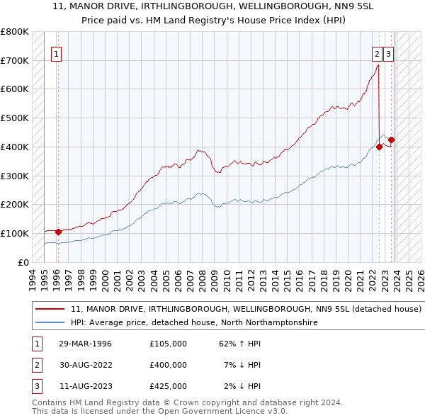 11, MANOR DRIVE, IRTHLINGBOROUGH, WELLINGBOROUGH, NN9 5SL: Price paid vs HM Land Registry's House Price Index