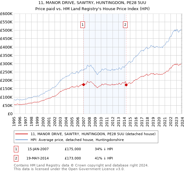 11, MANOR DRIVE, SAWTRY, HUNTINGDON, PE28 5UU: Price paid vs HM Land Registry's House Price Index