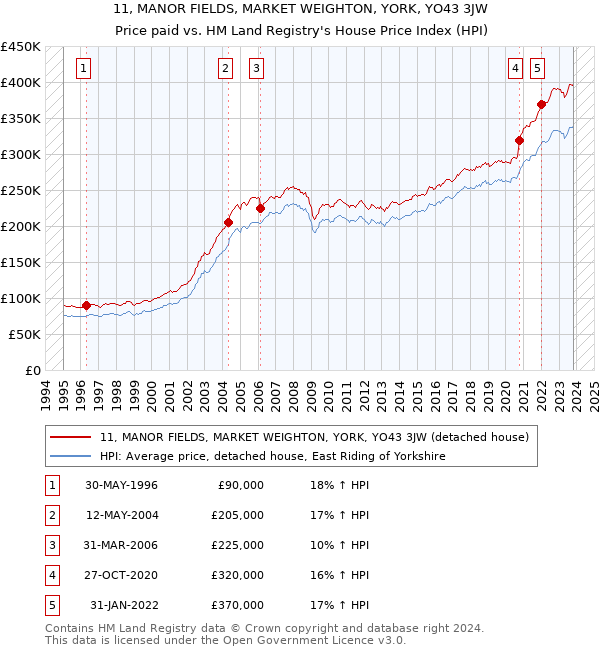 11, MANOR FIELDS, MARKET WEIGHTON, YORK, YO43 3JW: Price paid vs HM Land Registry's House Price Index