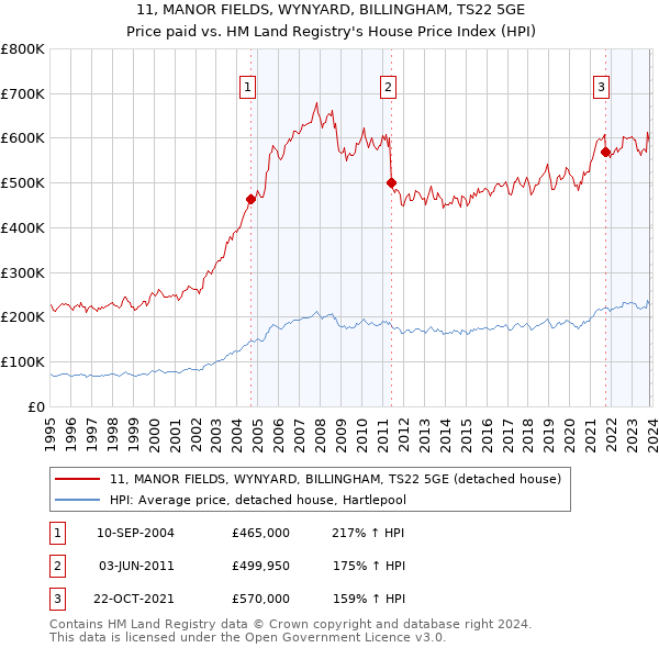 11, MANOR FIELDS, WYNYARD, BILLINGHAM, TS22 5GE: Price paid vs HM Land Registry's House Price Index