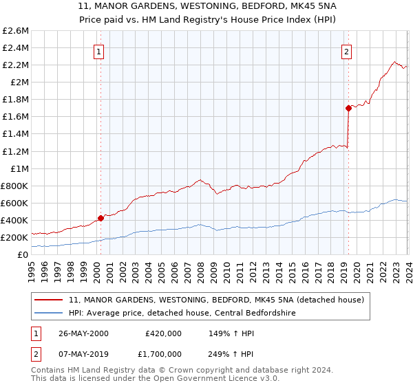 11, MANOR GARDENS, WESTONING, BEDFORD, MK45 5NA: Price paid vs HM Land Registry's House Price Index
