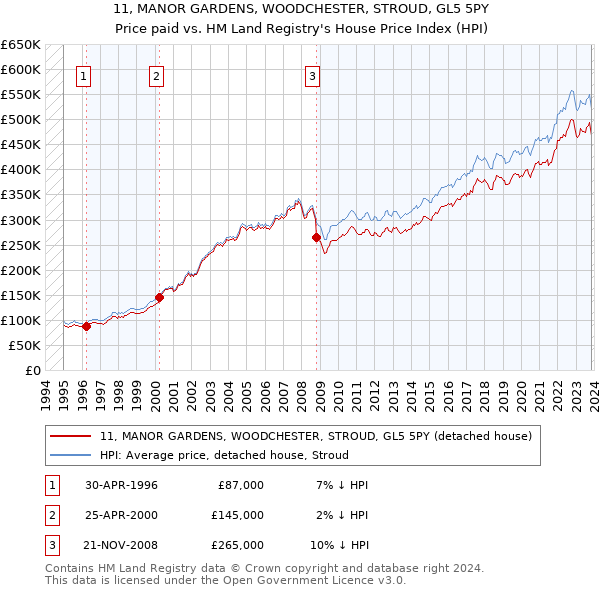 11, MANOR GARDENS, WOODCHESTER, STROUD, GL5 5PY: Price paid vs HM Land Registry's House Price Index