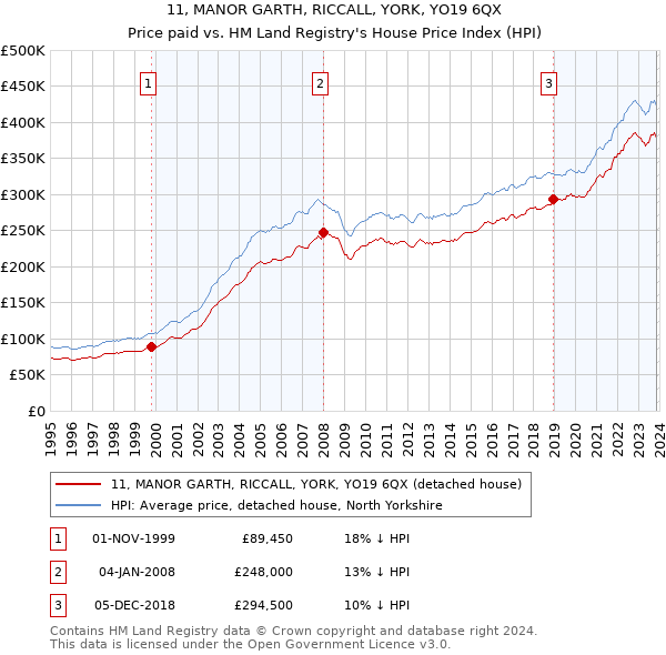 11, MANOR GARTH, RICCALL, YORK, YO19 6QX: Price paid vs HM Land Registry's House Price Index