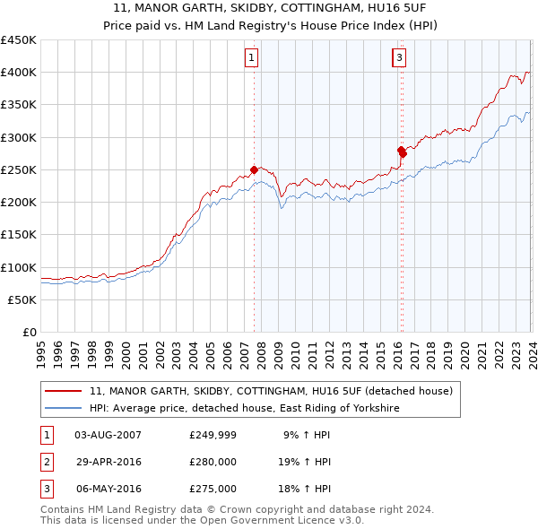 11, MANOR GARTH, SKIDBY, COTTINGHAM, HU16 5UF: Price paid vs HM Land Registry's House Price Index