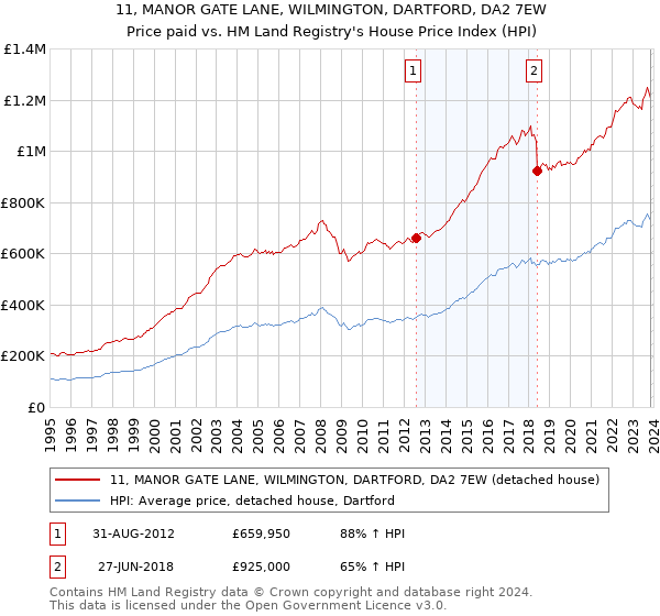 11, MANOR GATE LANE, WILMINGTON, DARTFORD, DA2 7EW: Price paid vs HM Land Registry's House Price Index