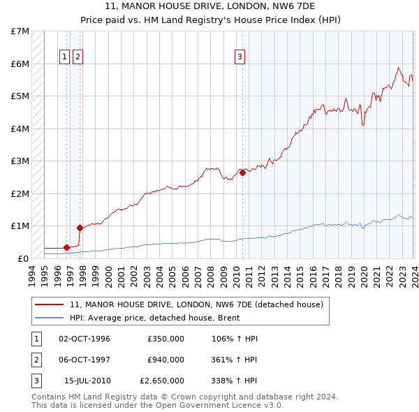 11, MANOR HOUSE DRIVE, LONDON, NW6 7DE: Price paid vs HM Land Registry's House Price Index