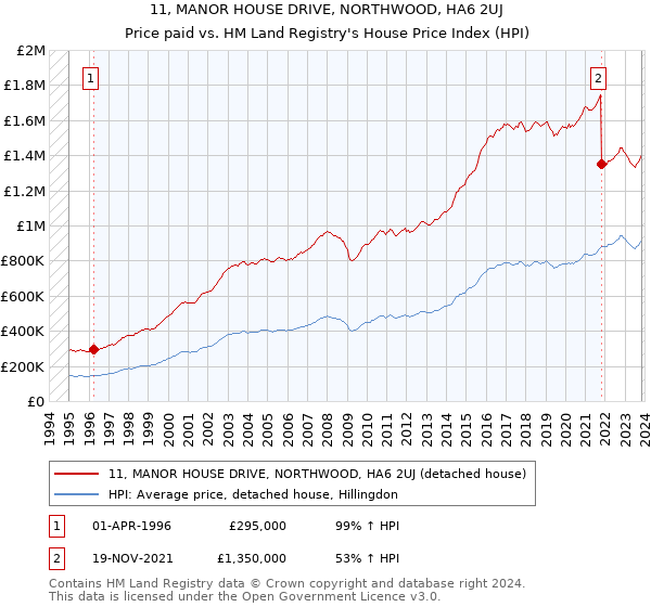 11, MANOR HOUSE DRIVE, NORTHWOOD, HA6 2UJ: Price paid vs HM Land Registry's House Price Index