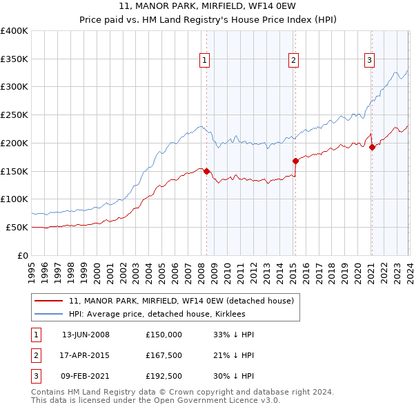 11, MANOR PARK, MIRFIELD, WF14 0EW: Price paid vs HM Land Registry's House Price Index