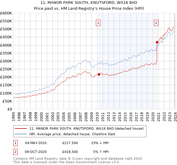 11, MANOR PARK SOUTH, KNUTSFORD, WA16 8AD: Price paid vs HM Land Registry's House Price Index
