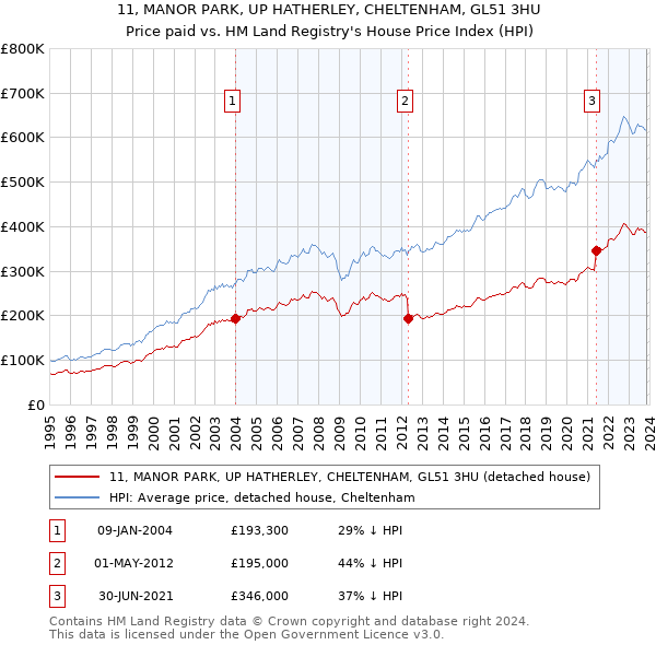 11, MANOR PARK, UP HATHERLEY, CHELTENHAM, GL51 3HU: Price paid vs HM Land Registry's House Price Index