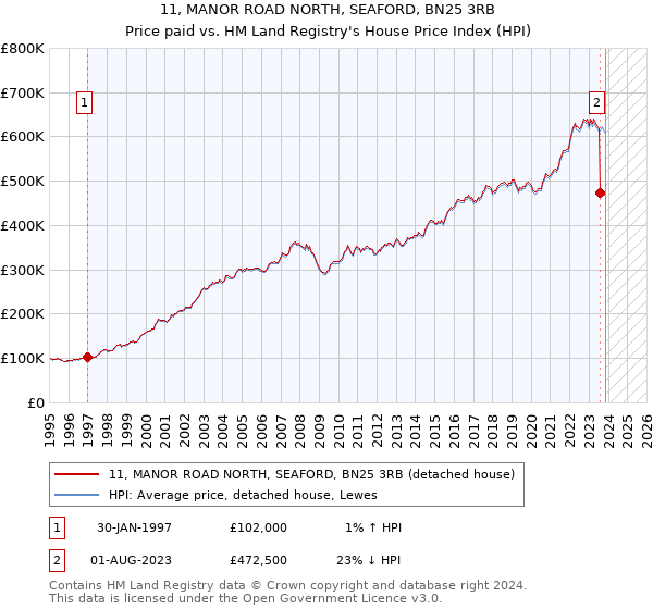 11, MANOR ROAD NORTH, SEAFORD, BN25 3RB: Price paid vs HM Land Registry's House Price Index