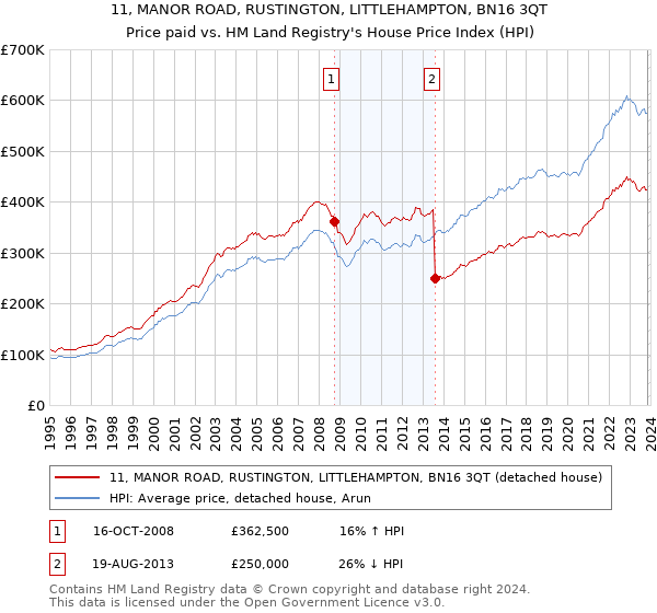 11, MANOR ROAD, RUSTINGTON, LITTLEHAMPTON, BN16 3QT: Price paid vs HM Land Registry's House Price Index