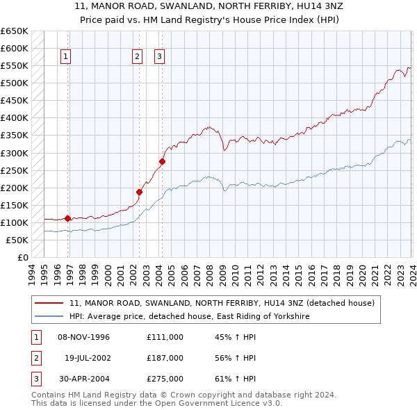 11, MANOR ROAD, SWANLAND, NORTH FERRIBY, HU14 3NZ: Price paid vs HM Land Registry's House Price Index