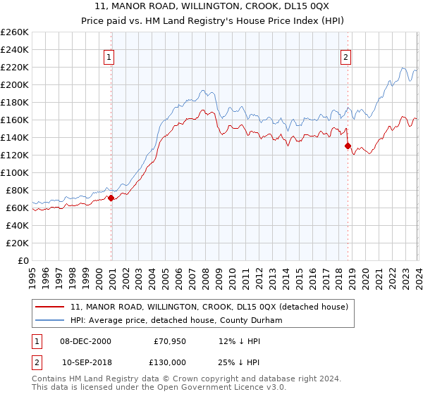 11, MANOR ROAD, WILLINGTON, CROOK, DL15 0QX: Price paid vs HM Land Registry's House Price Index