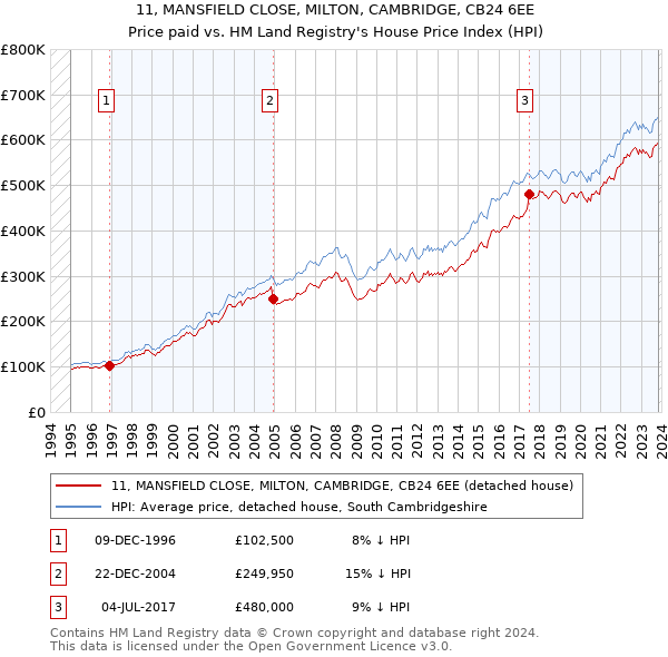 11, MANSFIELD CLOSE, MILTON, CAMBRIDGE, CB24 6EE: Price paid vs HM Land Registry's House Price Index