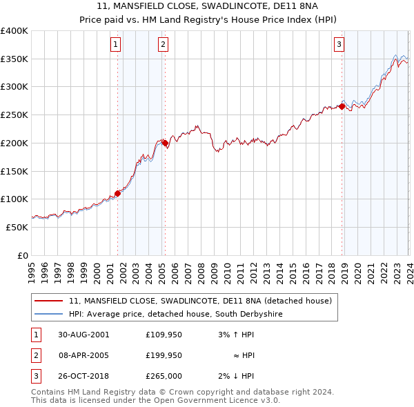 11, MANSFIELD CLOSE, SWADLINCOTE, DE11 8NA: Price paid vs HM Land Registry's House Price Index