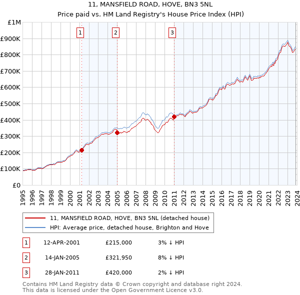 11, MANSFIELD ROAD, HOVE, BN3 5NL: Price paid vs HM Land Registry's House Price Index