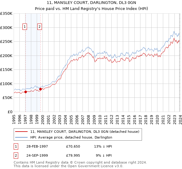 11, MANSLEY COURT, DARLINGTON, DL3 0GN: Price paid vs HM Land Registry's House Price Index