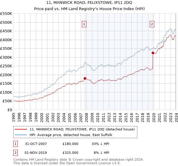 11, MANWICK ROAD, FELIXSTOWE, IP11 2DQ: Price paid vs HM Land Registry's House Price Index