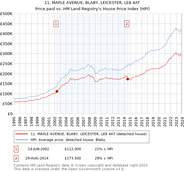 11, MAPLE AVENUE, BLABY, LEICESTER, LE8 4AT: Price paid vs HM Land Registry's House Price Index