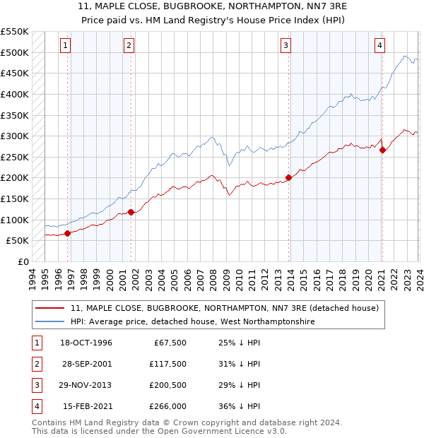 11, MAPLE CLOSE, BUGBROOKE, NORTHAMPTON, NN7 3RE: Price paid vs HM Land Registry's House Price Index