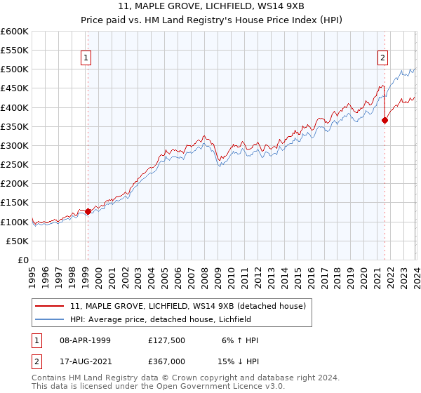 11, MAPLE GROVE, LICHFIELD, WS14 9XB: Price paid vs HM Land Registry's House Price Index