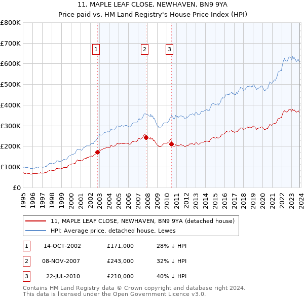11, MAPLE LEAF CLOSE, NEWHAVEN, BN9 9YA: Price paid vs HM Land Registry's House Price Index