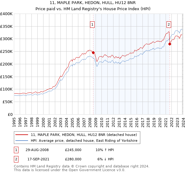 11, MAPLE PARK, HEDON, HULL, HU12 8NR: Price paid vs HM Land Registry's House Price Index