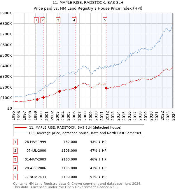 11, MAPLE RISE, RADSTOCK, BA3 3LH: Price paid vs HM Land Registry's House Price Index