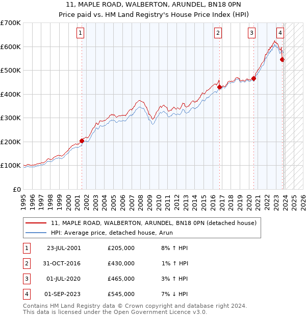 11, MAPLE ROAD, WALBERTON, ARUNDEL, BN18 0PN: Price paid vs HM Land Registry's House Price Index