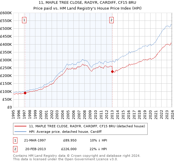 11, MAPLE TREE CLOSE, RADYR, CARDIFF, CF15 8RU: Price paid vs HM Land Registry's House Price Index